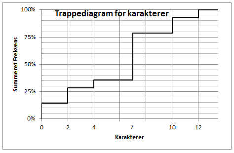 Trappediagram